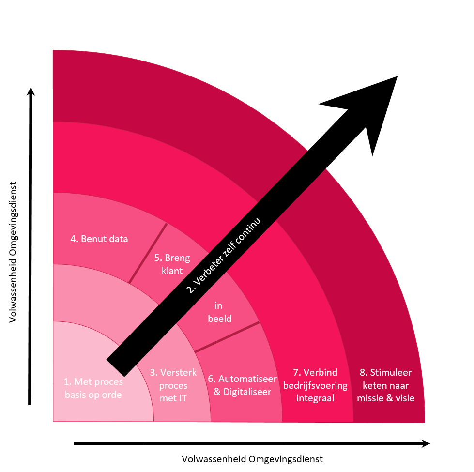 BPM OD Maturity Model