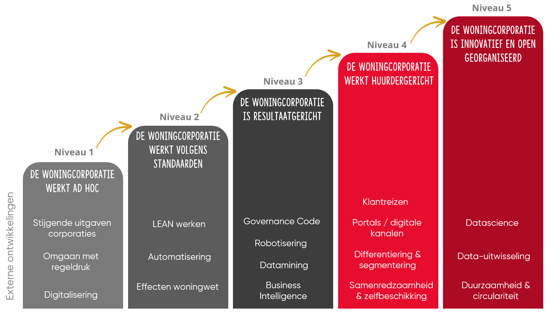 BPM Groeimodel Woningcorporaties