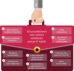 figuur-2-10-succesfactoren-voor-continu-verbeteren-proces-it-match-002.png