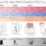 Is uw procesarchitectuur bij de tijd?