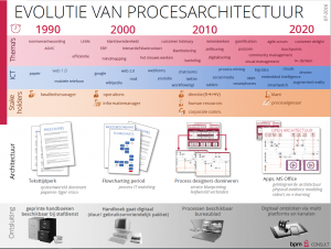 Overzichtsplaat Evolutie van Procesarchitectuur