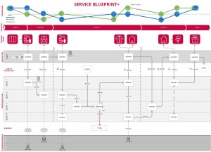 Service blueprint +